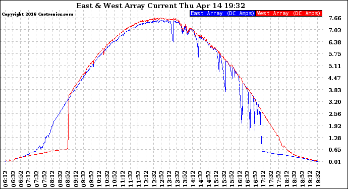 Solar PV/Inverter Performance Photovoltaic Panel Current Output