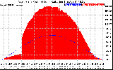 Solar PV/Inverter Performance West Array Power Output & Solar Radiation