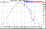 Solar PV/Inverter Performance Photovoltaic Panel Power Output