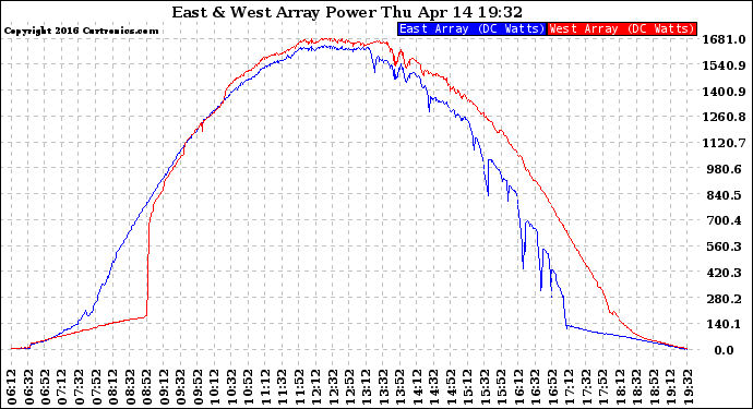 Solar PV/Inverter Performance Photovoltaic Panel Power Output