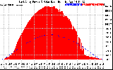 Solar PV/Inverter Performance East Array Power Output & Solar Radiation