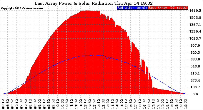 Solar PV/Inverter Performance East Array Power Output & Solar Radiation