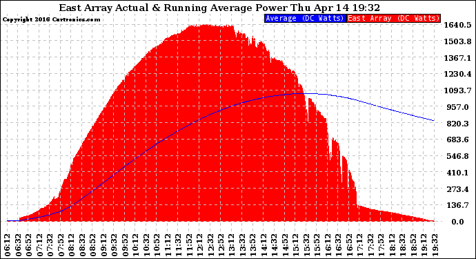 Solar PV/Inverter Performance East Array Actual & Running Average Power Output