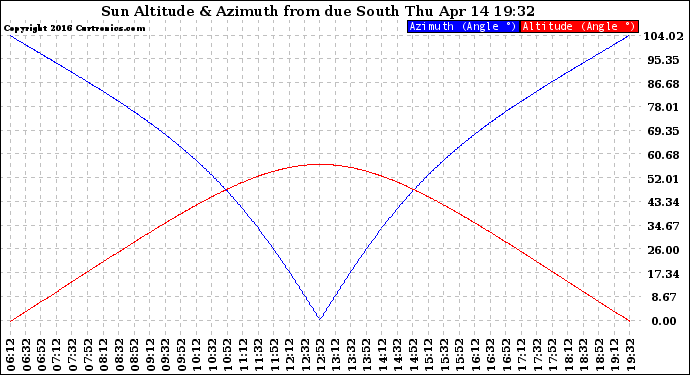 Solar PV/Inverter Performance Sun Altitude Angle & Azimuth Angle