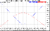 Solar PV/Inverter Performance Sun Altitude Angle & Sun Incidence Angle on PV Panels