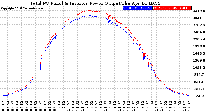 Solar PV/Inverter Performance PV Panel Power Output & Inverter Power Output