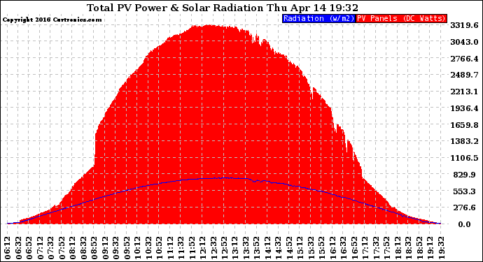 Solar PV/Inverter Performance Total PV Panel Power Output & Solar Radiation