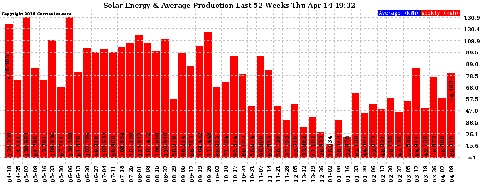 Solar PV/Inverter Performance Weekly Solar Energy Production Last 52 Weeks