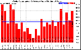 Solar PV/Inverter Performance Weekly Solar Energy Production Value