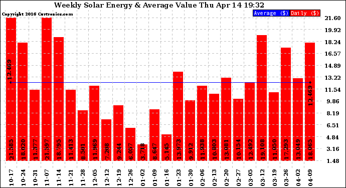 Solar PV/Inverter Performance Weekly Solar Energy Production Value