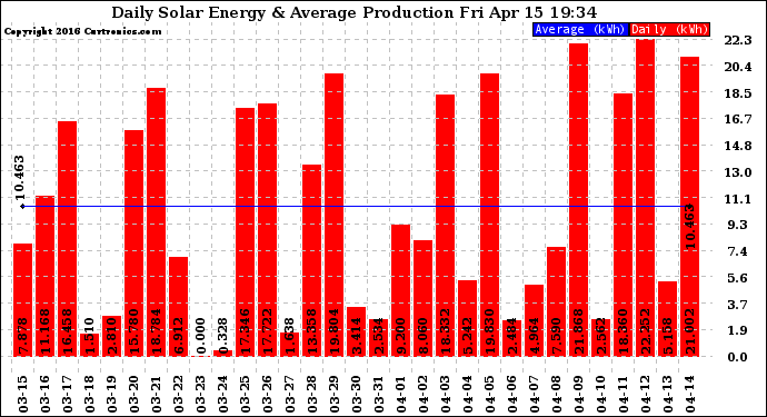 Solar PV/Inverter Performance Daily Solar Energy Production