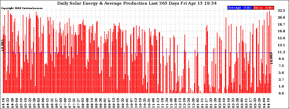 Solar PV/Inverter Performance Daily Solar Energy Production Last 365 Days