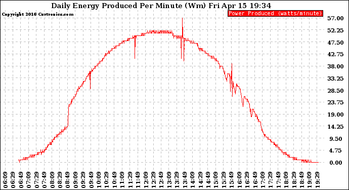 Solar PV/Inverter Performance Daily Energy Production Per Minute