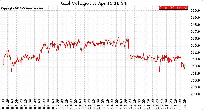 Solar PV/Inverter Performance Grid Voltage