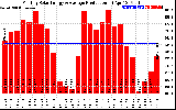 Solar PV/Inverter Performance Monthly Solar Energy Production