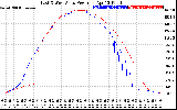 Solar PV/Inverter Performance Photovoltaic Panel Power Output