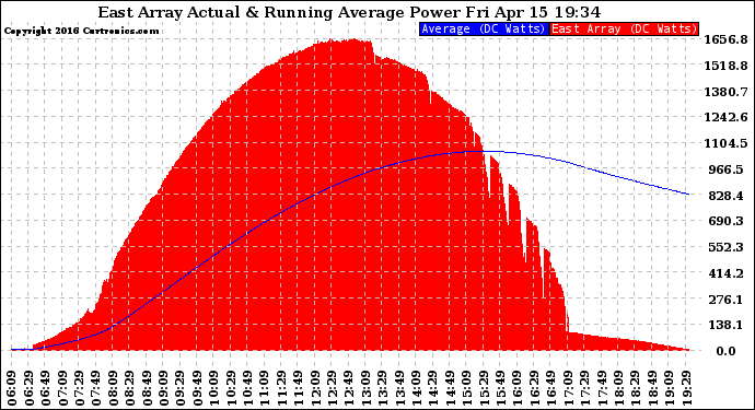 Solar PV/Inverter Performance East Array Actual & Running Average Power Output