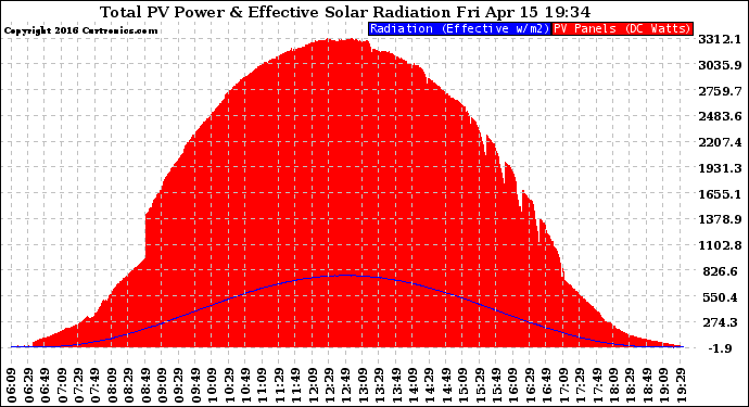 Solar PV/Inverter Performance Total PV Panel Power Output & Effective Solar Radiation