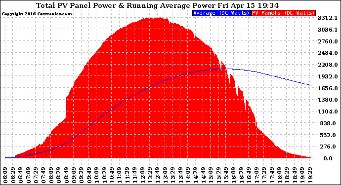 Solar PV/Inverter Performance Total PV Panel & Running Average Power Output