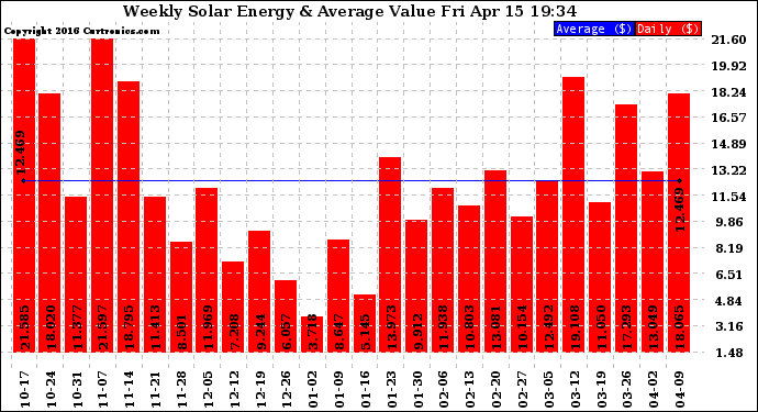 Solar PV/Inverter Performance Weekly Solar Energy Production Value