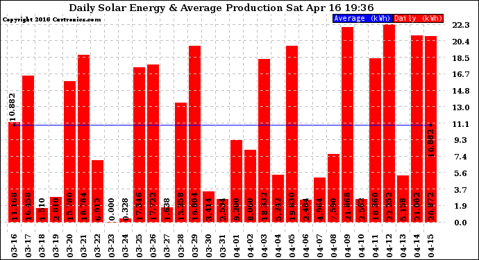 Solar PV/Inverter Performance Daily Solar Energy Production