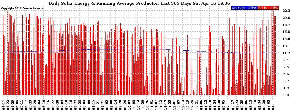 Solar PV/Inverter Performance Daily Solar Energy Production Running Average Last 365 Days