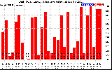 Solar PV/Inverter Performance Daily Solar Energy Production Value