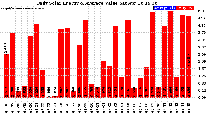 Solar PV/Inverter Performance Daily Solar Energy Production Value