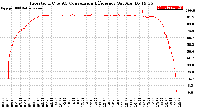 Solar PV/Inverter Performance Inverter DC to AC Conversion Efficiency