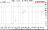 Solar PV/Inverter Performance Daily Energy Production