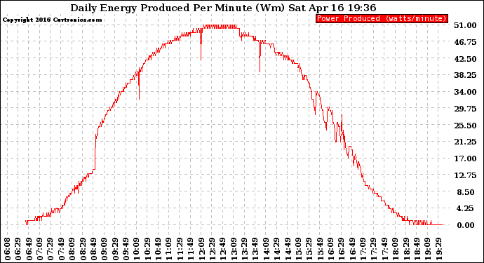 Solar PV/Inverter Performance Daily Energy Production Per Minute