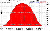 Solar PV/Inverter Performance Inverter Power Output