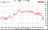 Solar PV/Inverter Performance Grid Voltage