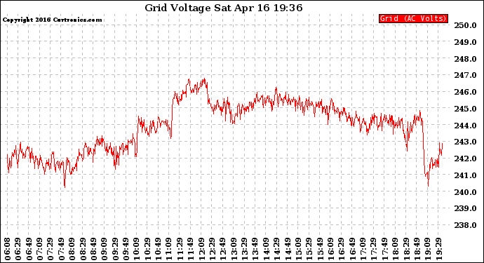 Solar PV/Inverter Performance Grid Voltage