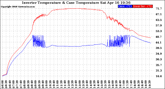 Solar PV/Inverter Performance Inverter Operating Temperature