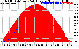 Solar PV/Inverter Performance Solar Radiation & Effective Solar Radiation per Minute