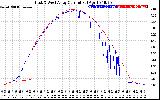 Solar PV/Inverter Performance Photovoltaic Panel Current Output