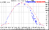 Solar PV/Inverter Performance Photovoltaic Panel Power Output