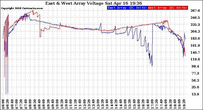 Solar PV/Inverter Performance Photovoltaic Panel Voltage Output