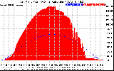 Solar PV/Inverter Performance East Array Power Output & Solar Radiation