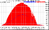 Solar PV/Inverter Performance East Array Power Output & Effective Solar Radiation