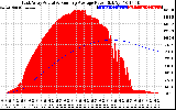 Solar PV/Inverter Performance East Array Actual & Running Average Power Output