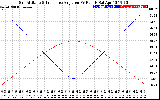 Solar PV/Inverter Performance Sun Altitude Angle & Sun Incidence Angle on PV Panels