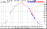 Solar PV/Inverter Performance PV Panel Power Output & Inverter Power Output