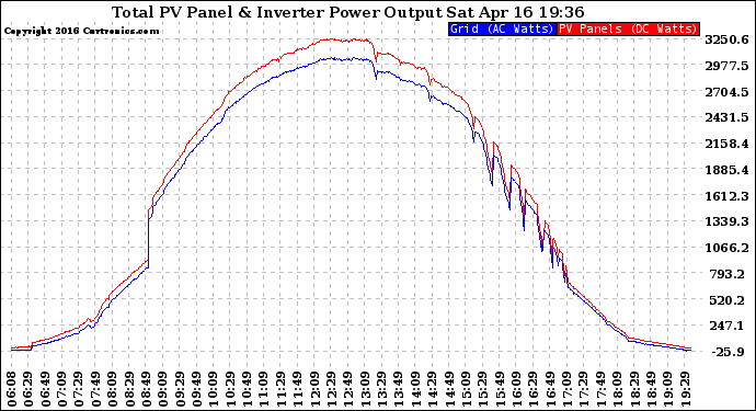 Solar PV/Inverter Performance PV Panel Power Output & Inverter Power Output