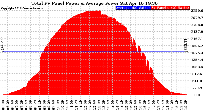 Solar PV/Inverter Performance Total PV Panel Power Output