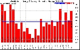 Solar PV/Inverter Performance Weekly Solar Energy Production