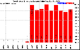 Solar PV/Inverter Performance Yearly Solar Energy Production Value