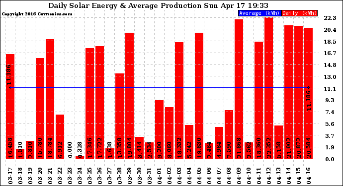 Solar PV/Inverter Performance Daily Solar Energy Production