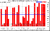 Solar PV/Inverter Performance Daily Solar Energy Production Value